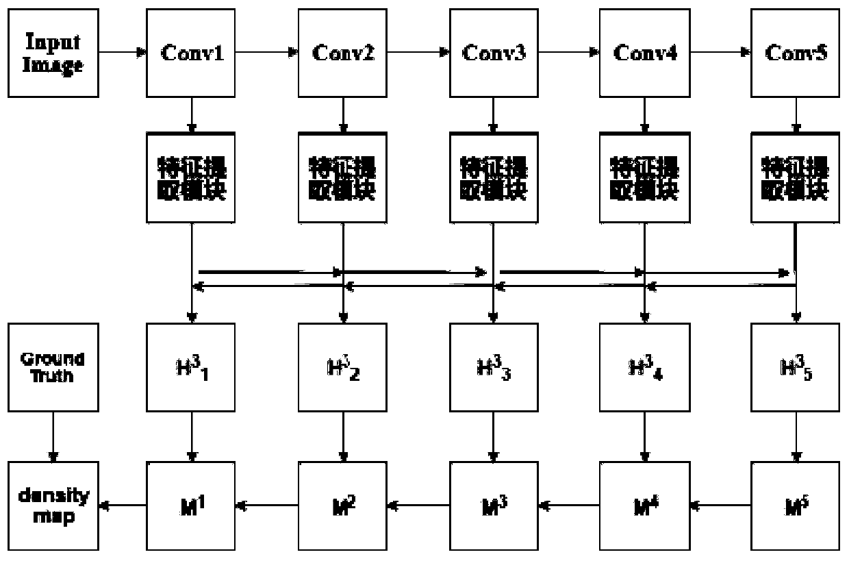 Crowd counting method and system based on feature pyramid, medium and electronic equipment