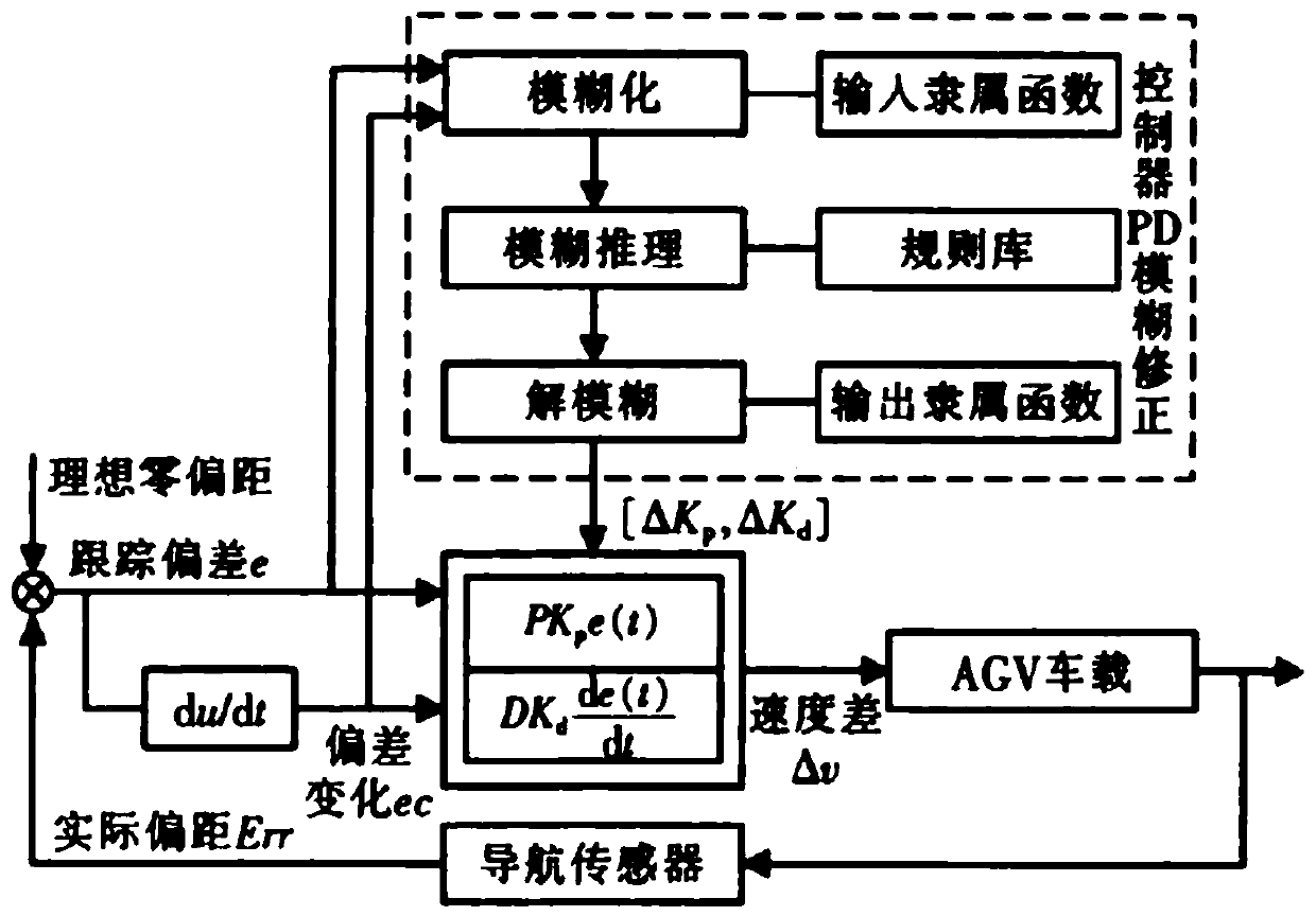 Magnetic navigation AGV control system