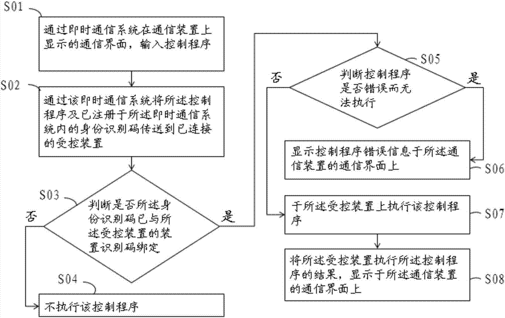 Method and device architecture for remote device control through instant messaging system