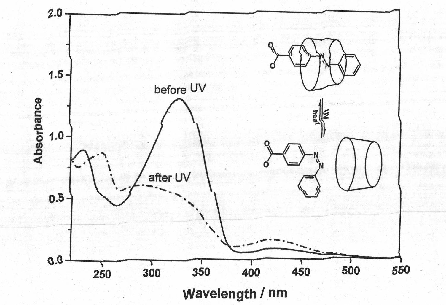 Method for solubilizing carbon nano tube by using super-molecular complex and controlling solubility thereof by using light