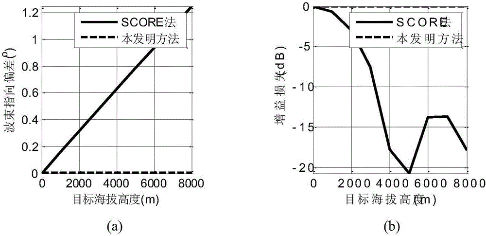 Satellite borne SAR digital beam forming formation method based on sparse spatial spectrum estimation