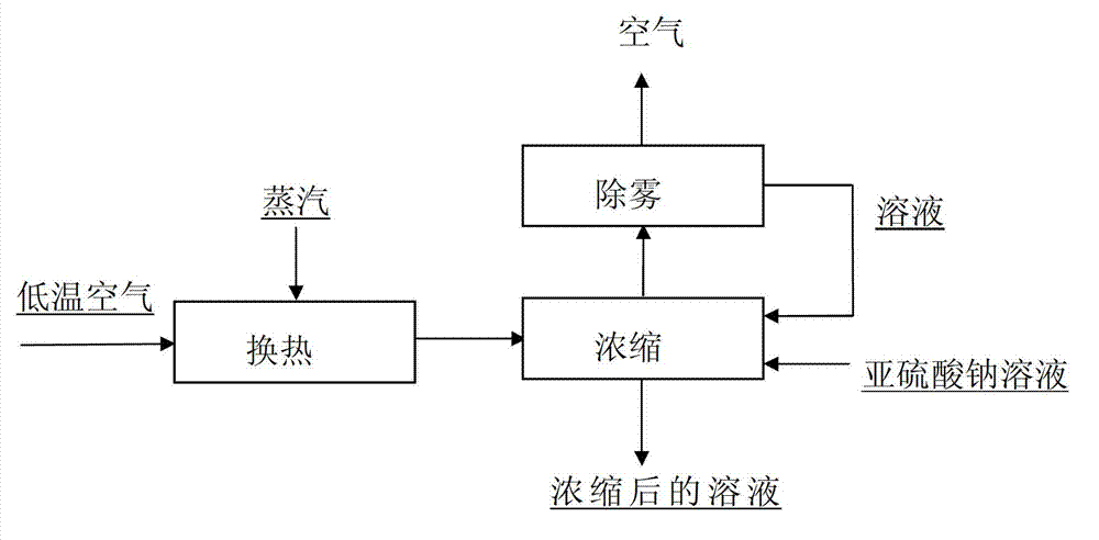 Evaporation and concentration process of sodium sulfite solution