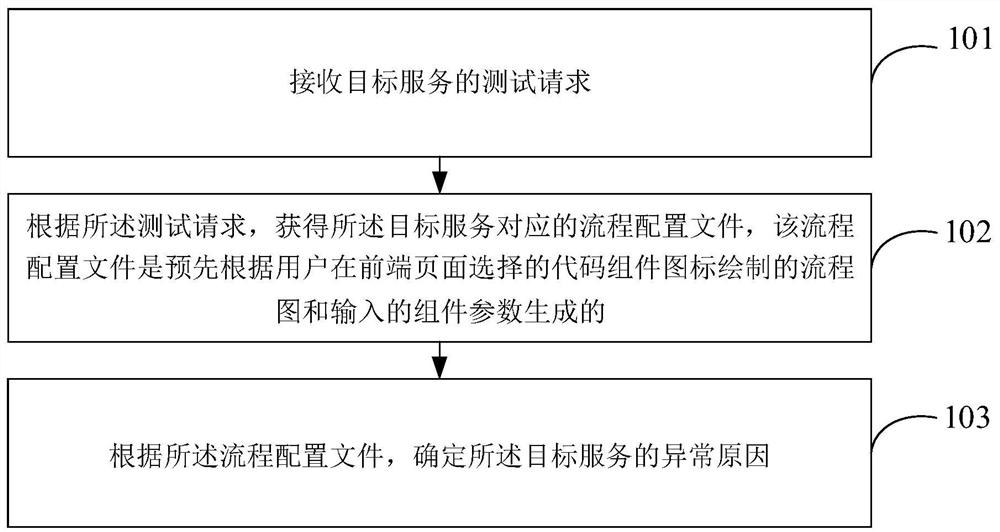 Service testing method and device