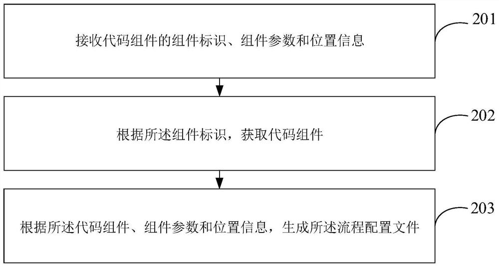 Service testing method and device