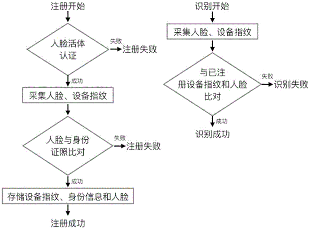 Identity identification method and system based on combination of face characteristics and device fingerprint