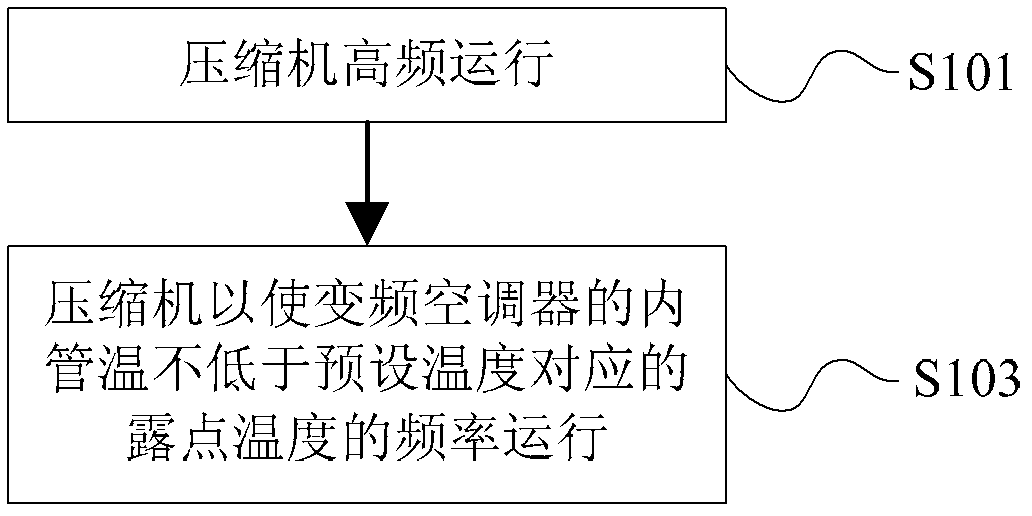 Relative humidity control method and relative humidity controller for inverter air conditioners