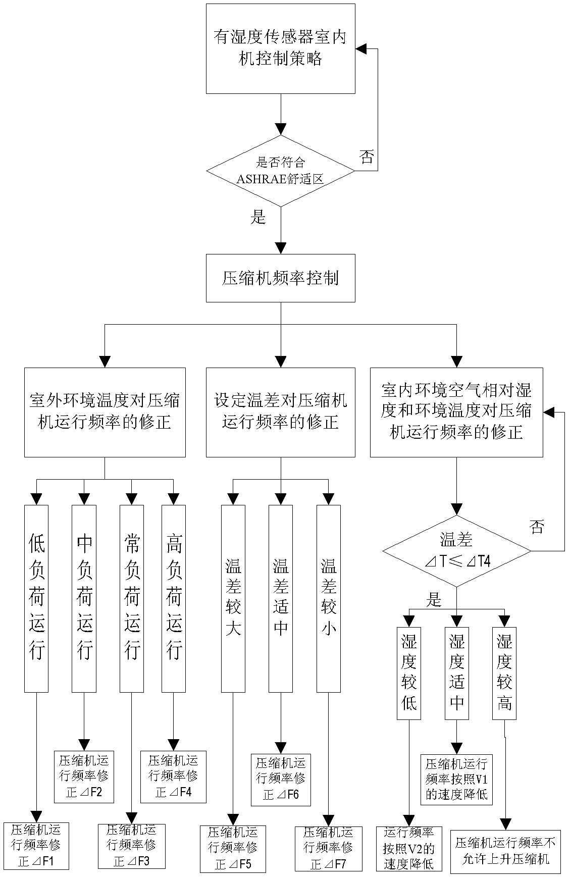 Relative humidity control method and relative humidity controller for inverter air conditioners