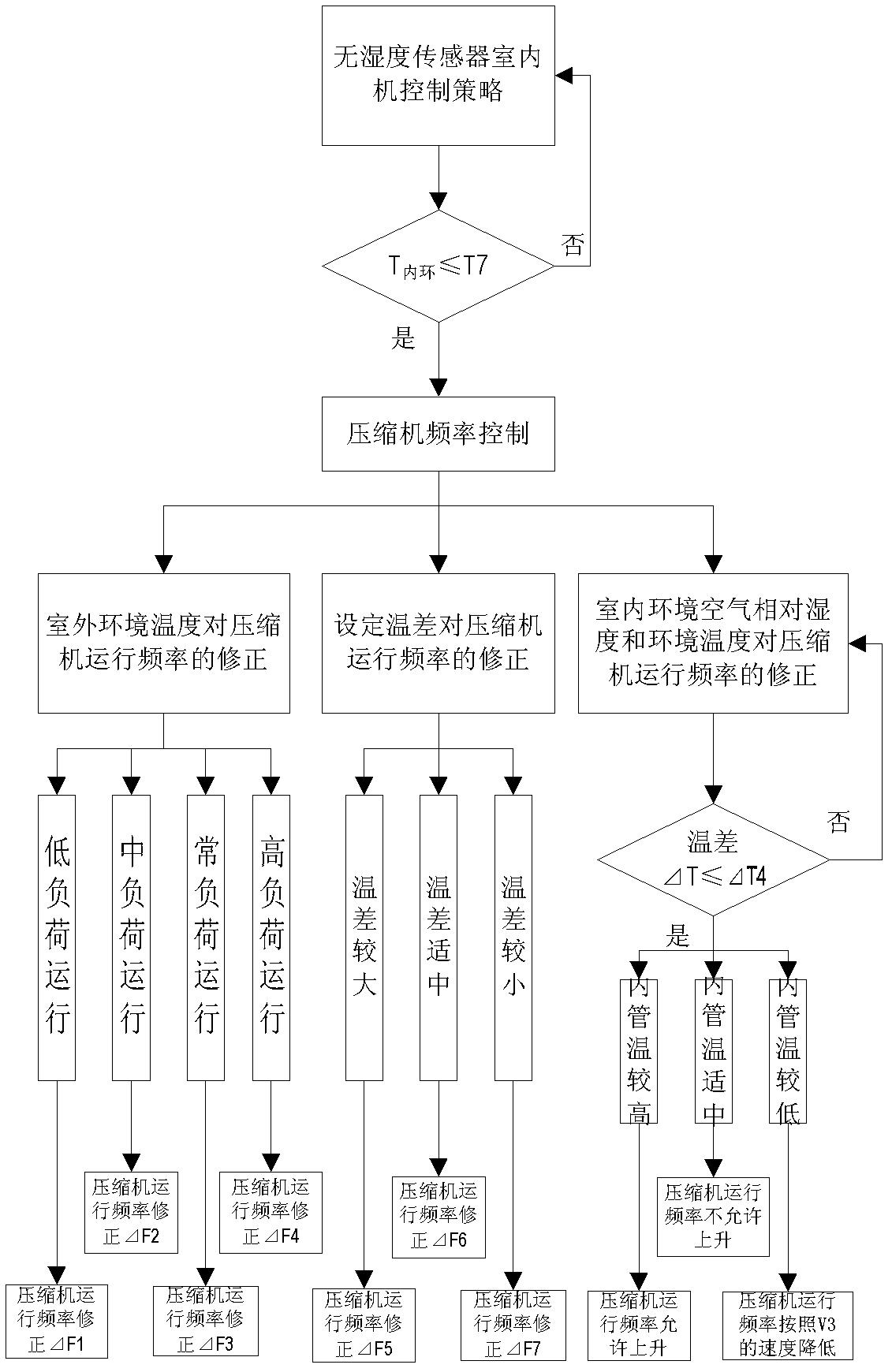 Relative humidity control method and relative humidity controller for inverter air conditioners