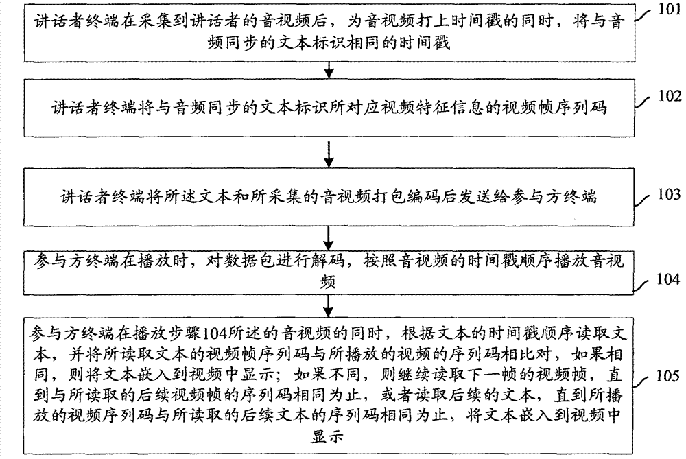 Method, system and device for realizing audio and video conference