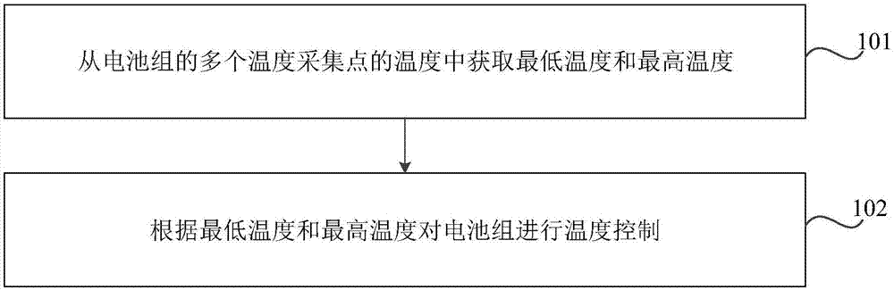 Battery temperature control method and battery temperature control apparatus