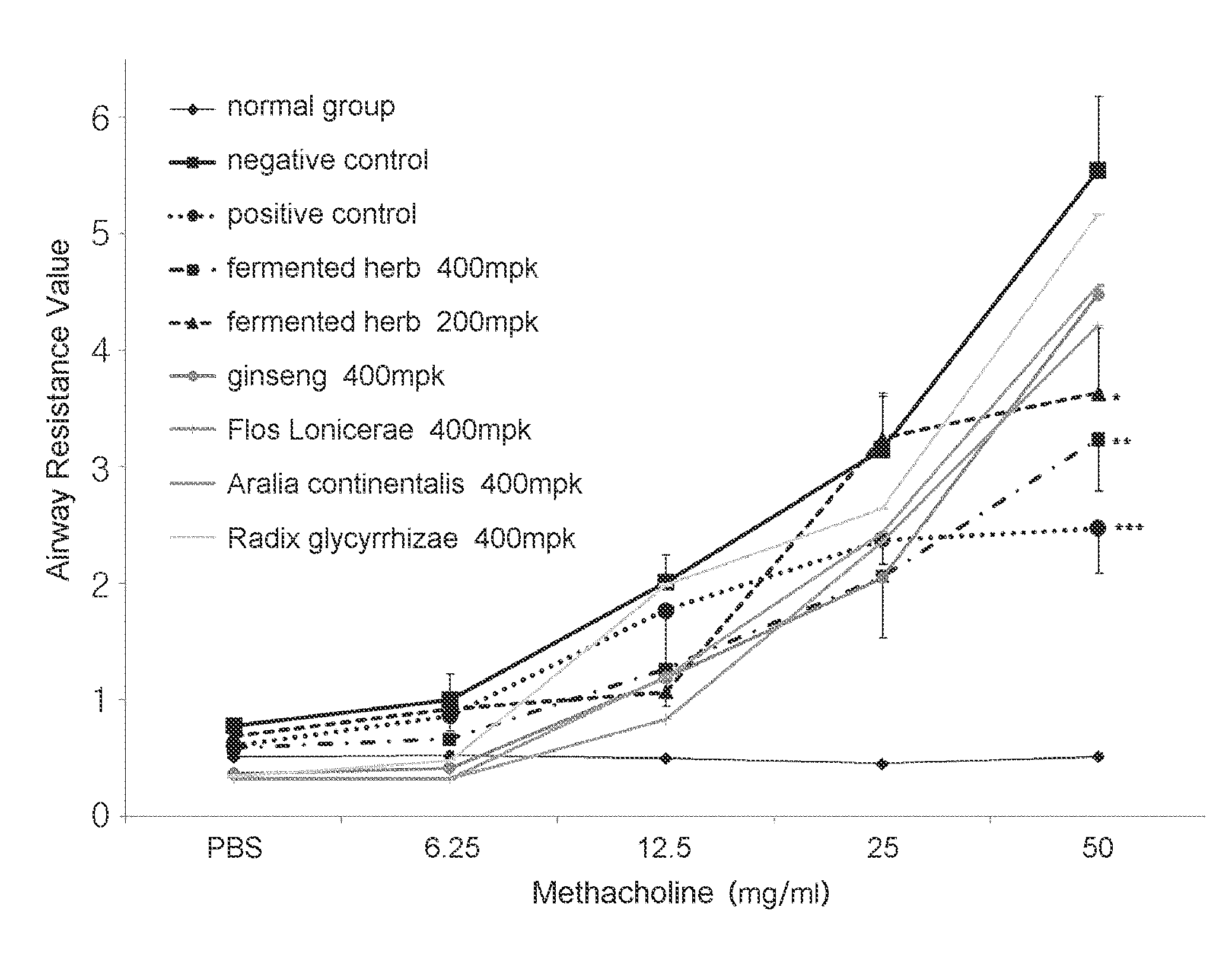 Composition comprising herbal extracts or fermented products thereof having lactic acid bacteria for preventing or treating respiratory diseases