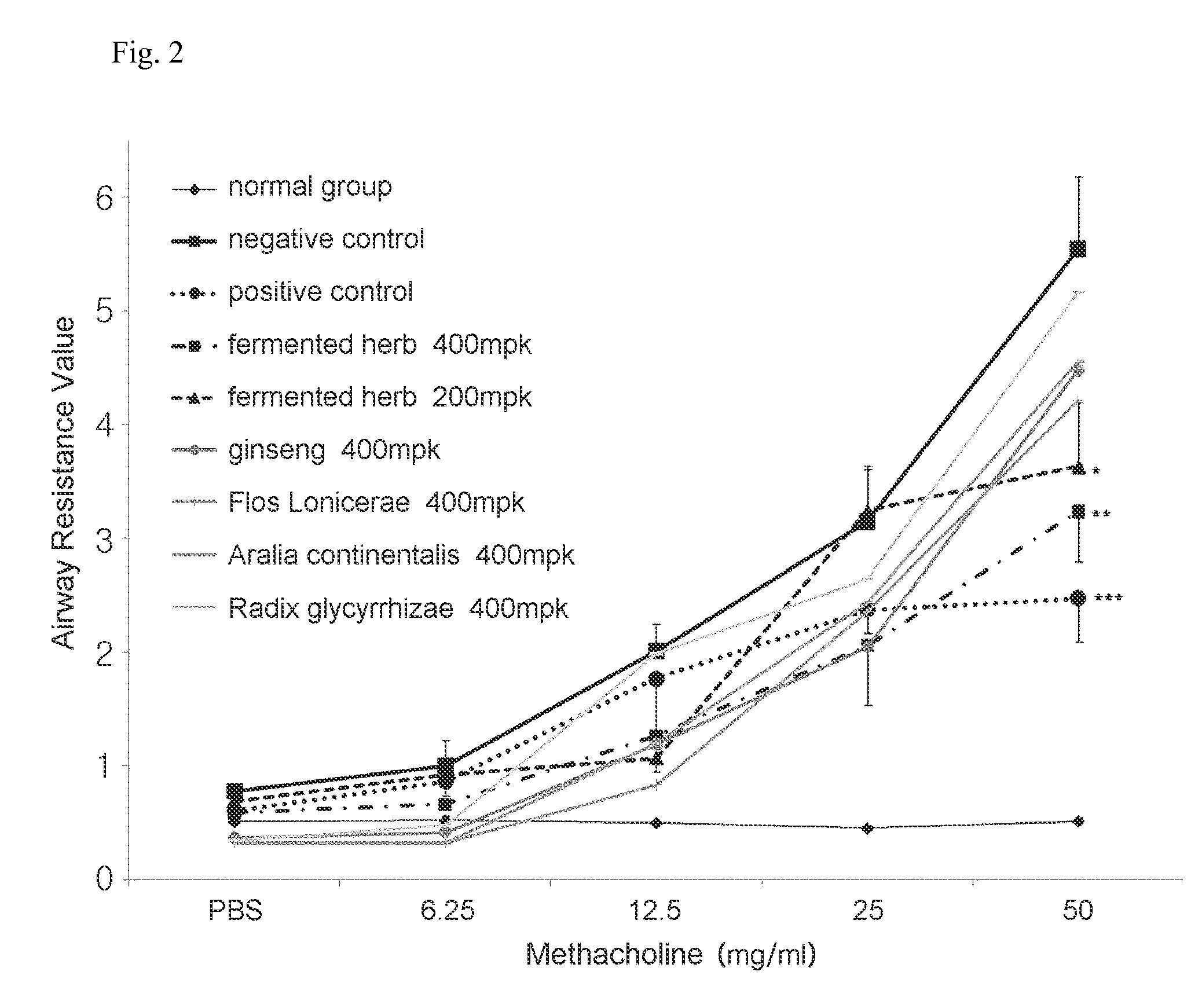 Composition comprising herbal extracts or fermented products thereof having lactic acid bacteria for preventing or treating respiratory diseases