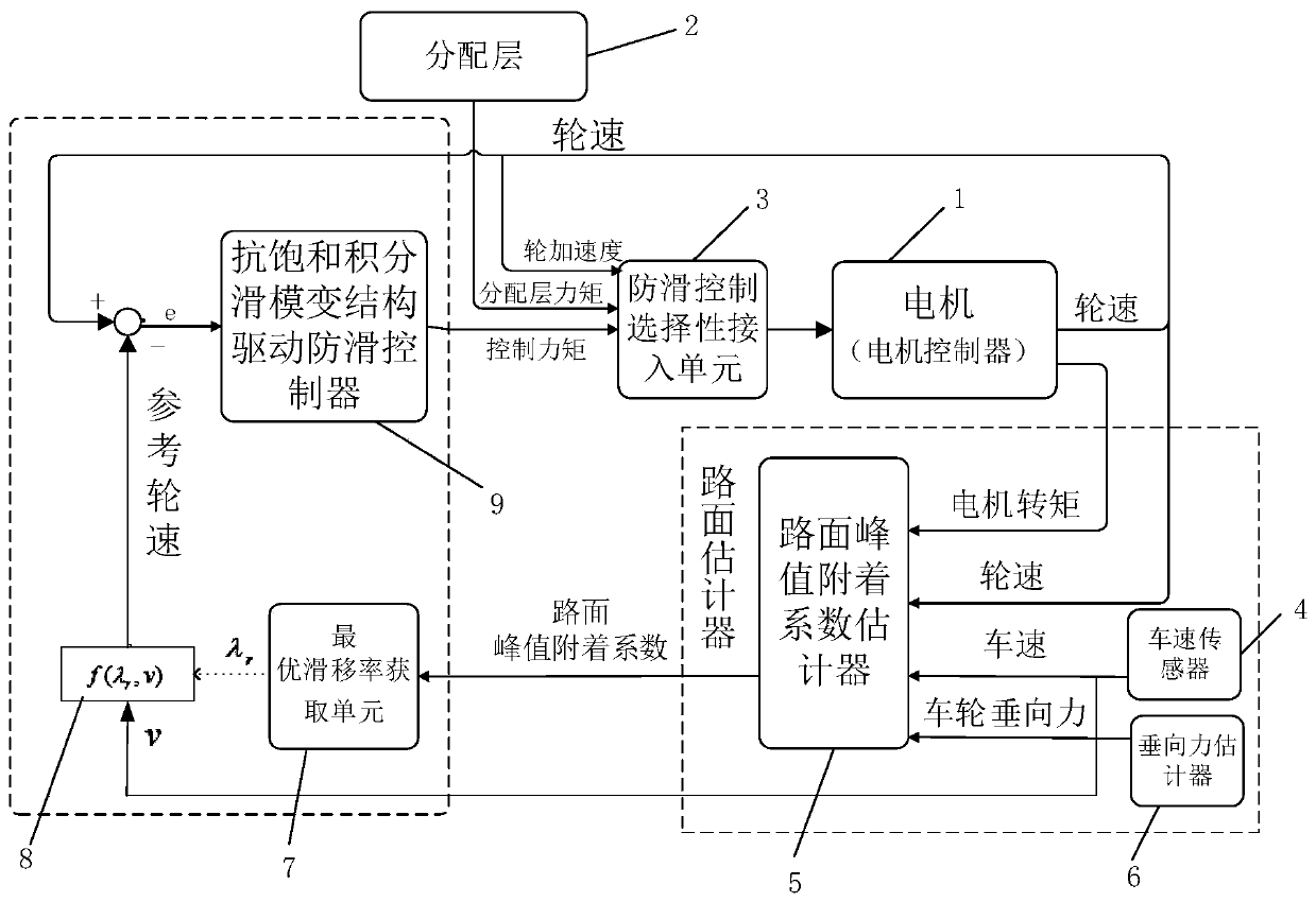 A distributed drive electric vehicle road surface adaptive anti-slip control system and method