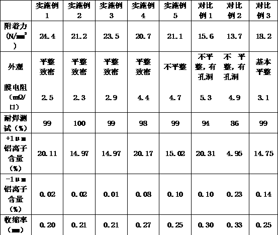 Conductive silver paste for LTCC ceramic substrate and preparation method thereof