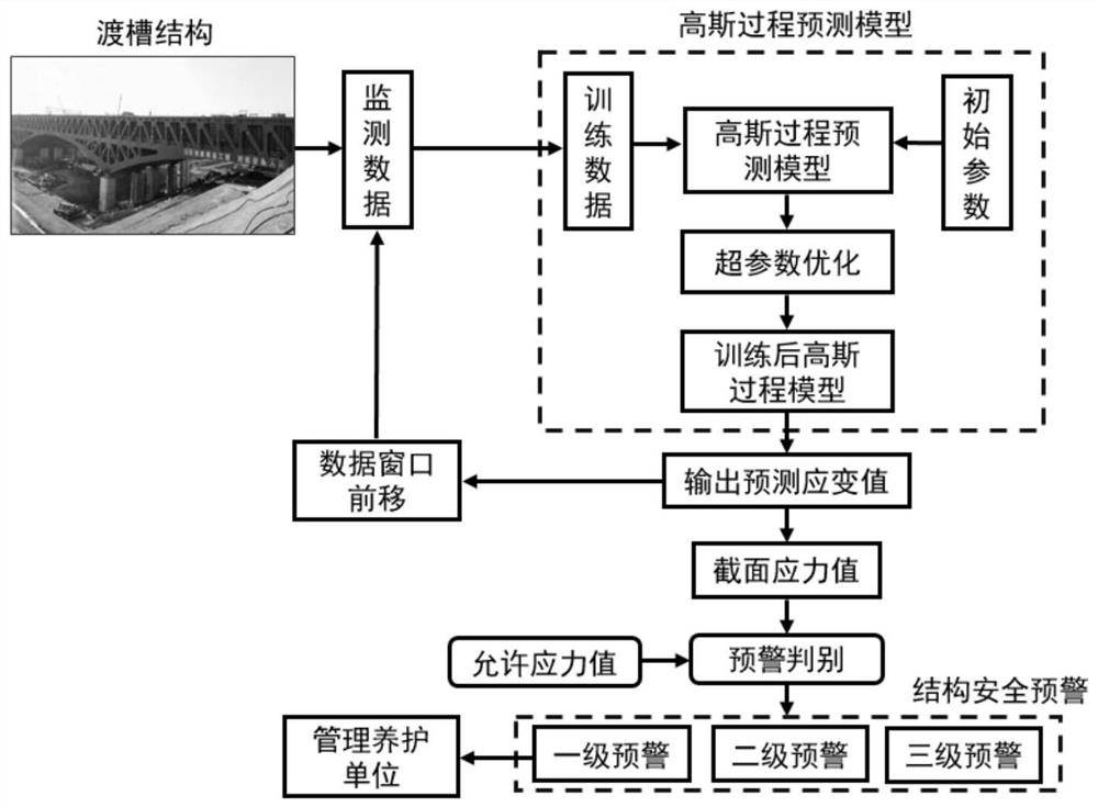 Steel aqueduct structure extreme stress early warning method based on sliding window Gaussian process model