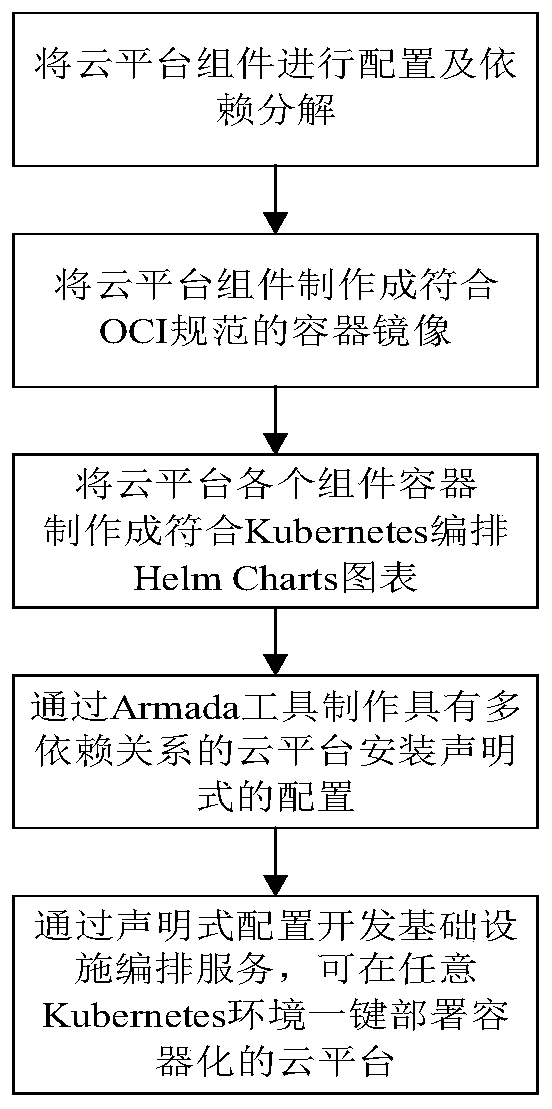 Edge cloud installation and maintenance method and system based on container arrangement