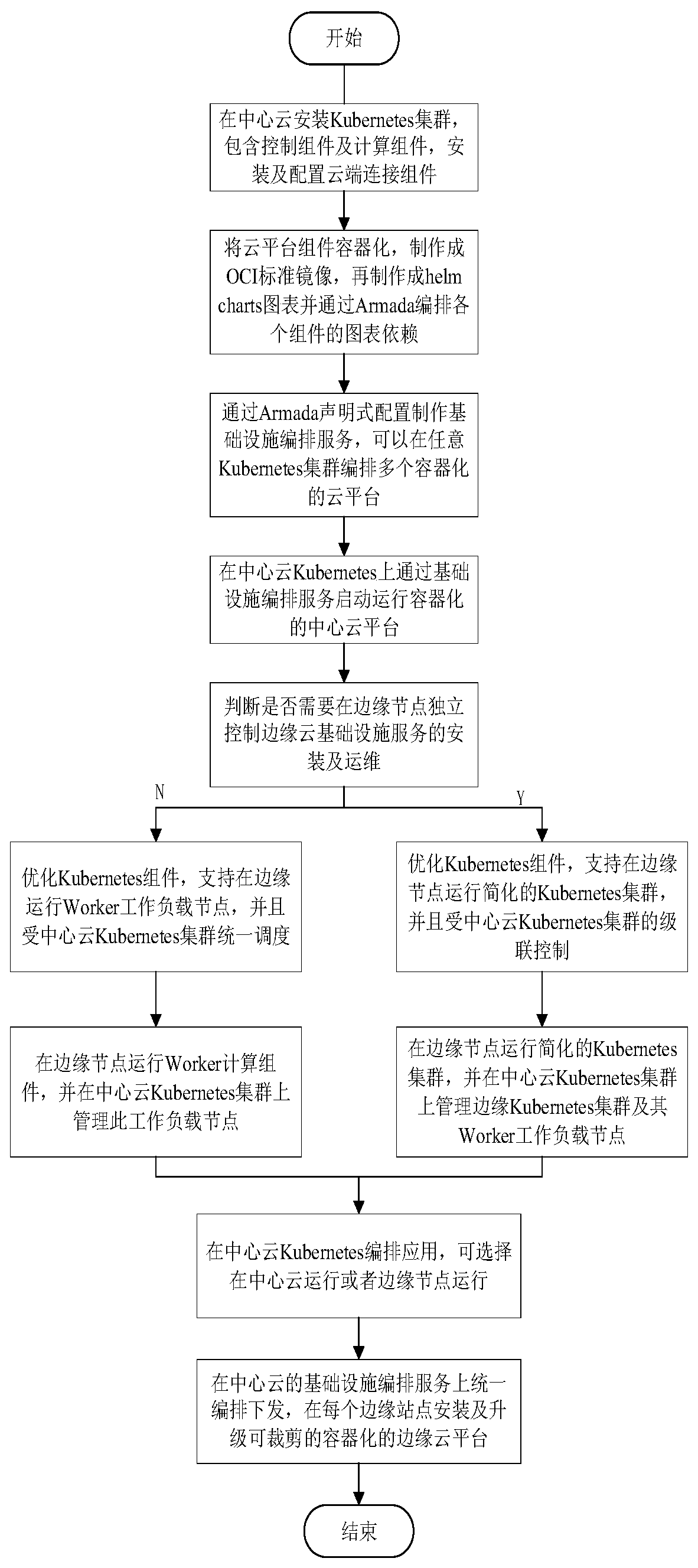 Edge cloud installation and maintenance method and system based on container arrangement