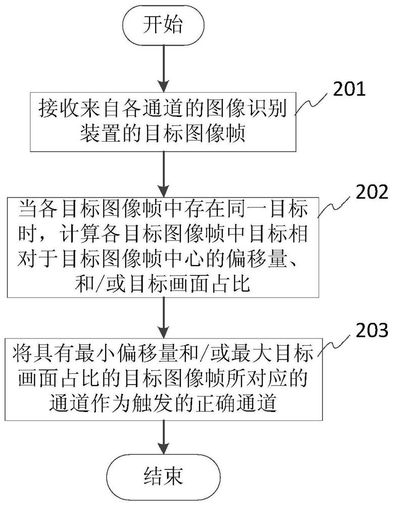 Method for reducing false triggering of multi-channel gate and gate system