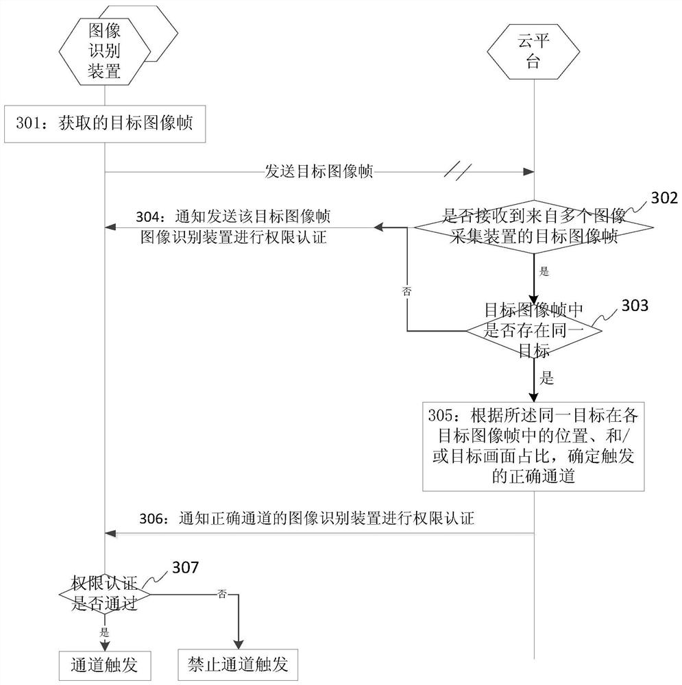 Method for reducing false triggering of multi-channel gate and gate system