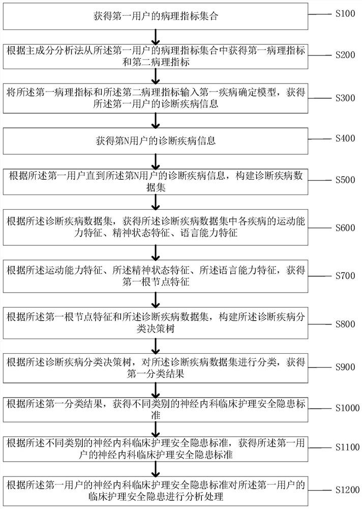 Neurology clinical nursing potential safety hazard analysis method and system