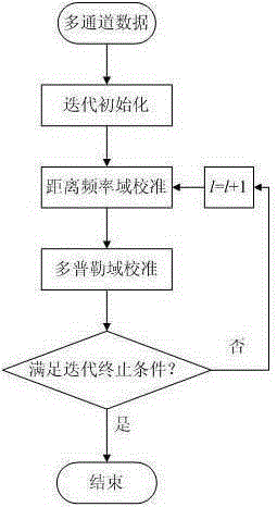 Multichannel synthetic aperture radar system channel equalization method based on sample selection