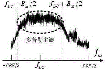 Multichannel synthetic aperture radar system channel equalization method based on sample selection