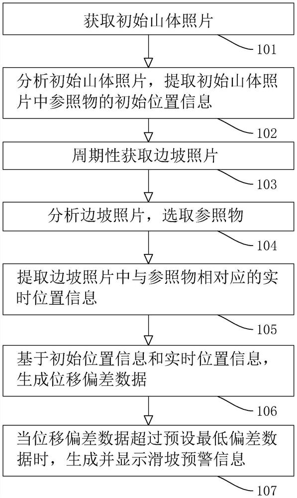 High and steep slope visual monitoring method and system