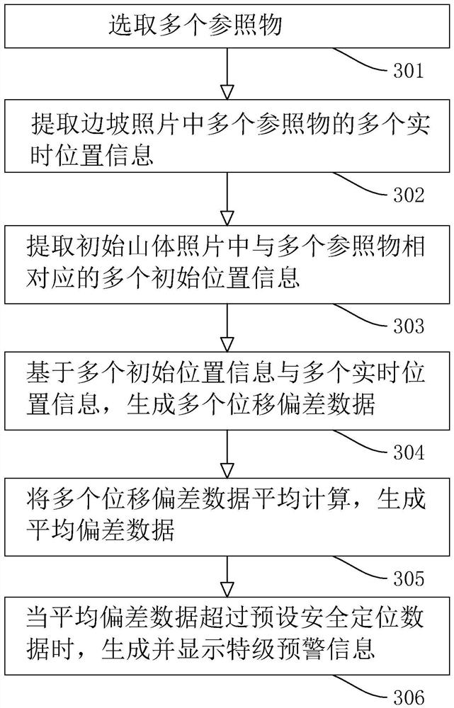 High and steep slope visual monitoring method and system