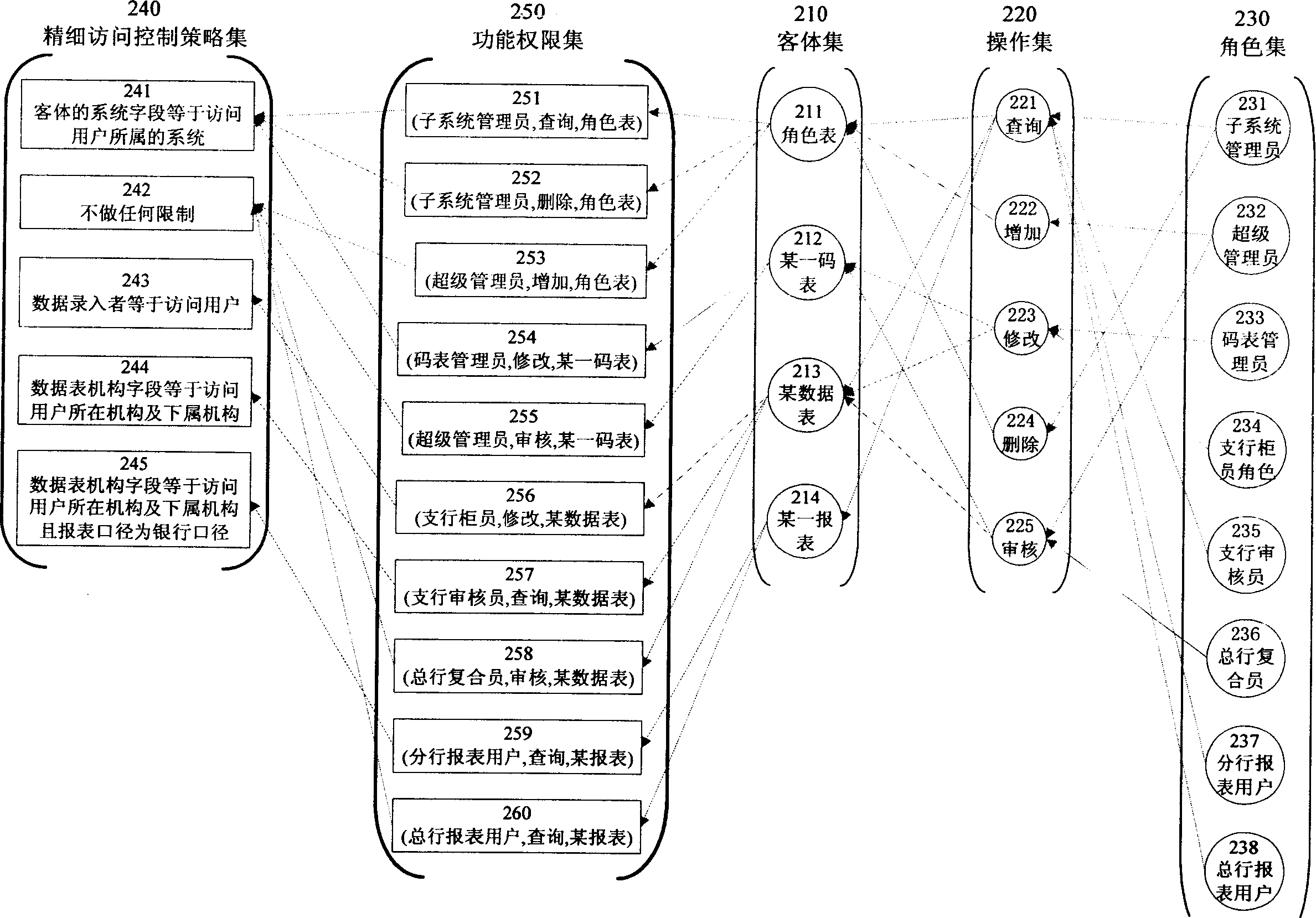 Method for role-based access control model with precise access control strategy