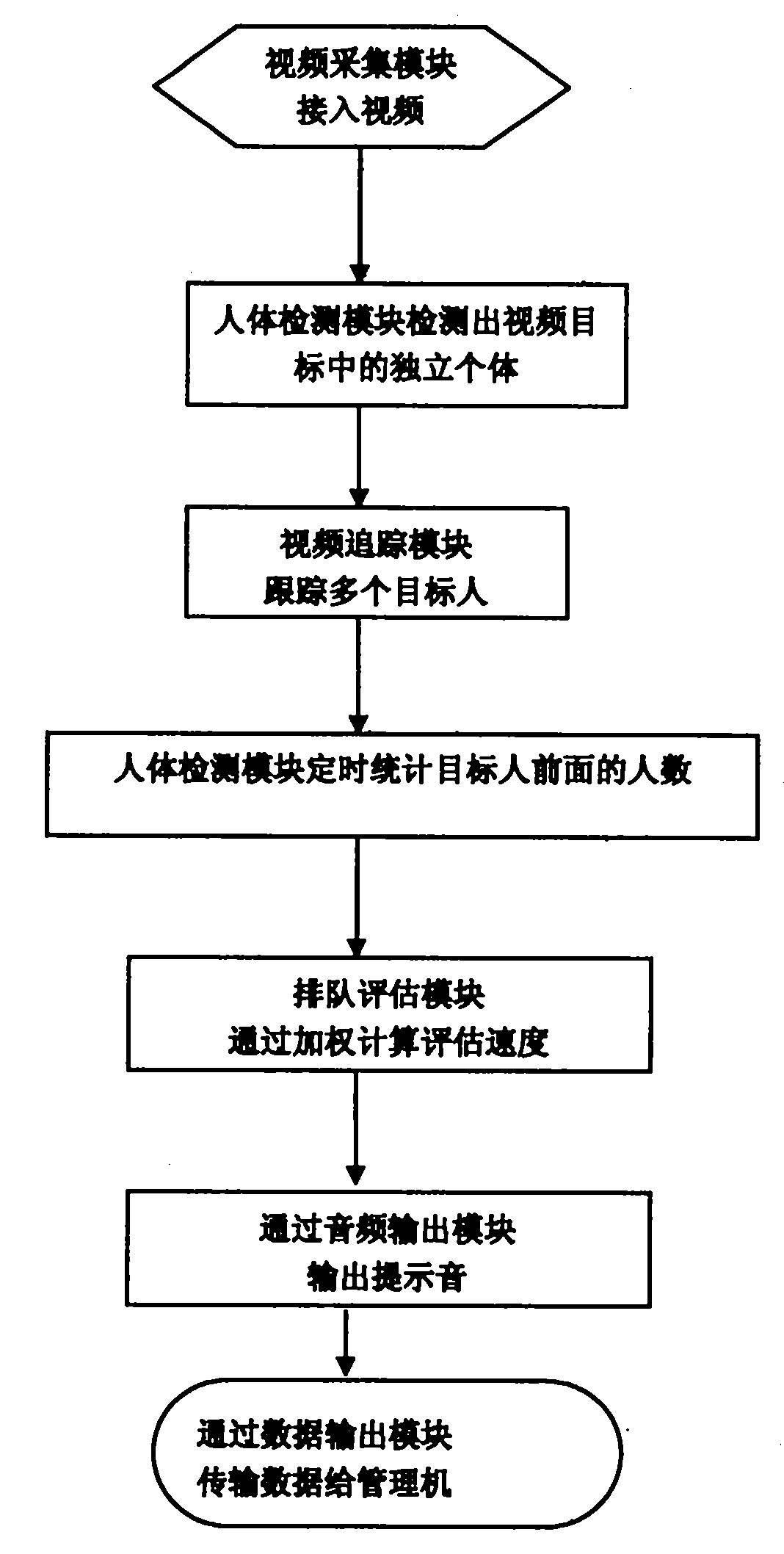 Method for evaluating queuing time based on vision