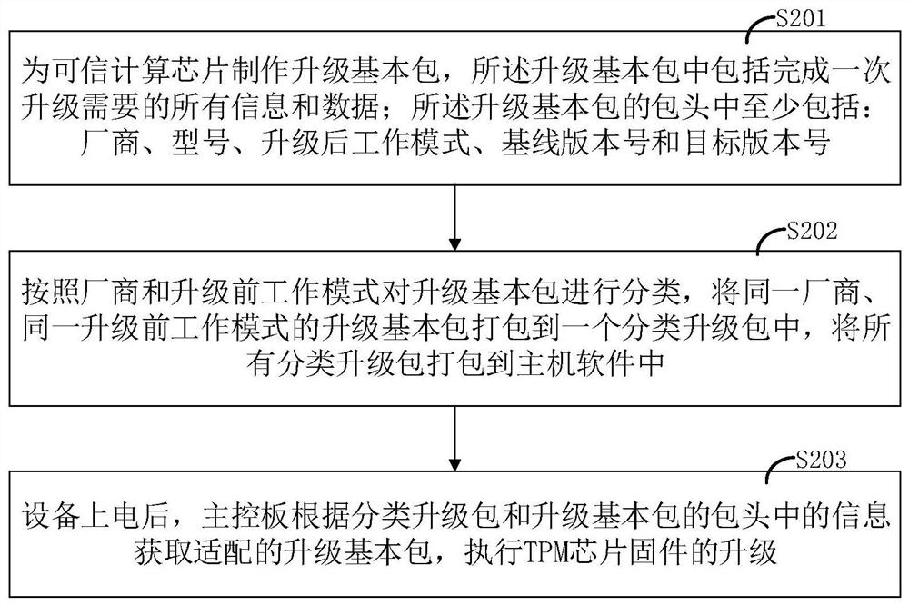 Distributed equipment firmware upgrading method and device and storage medium