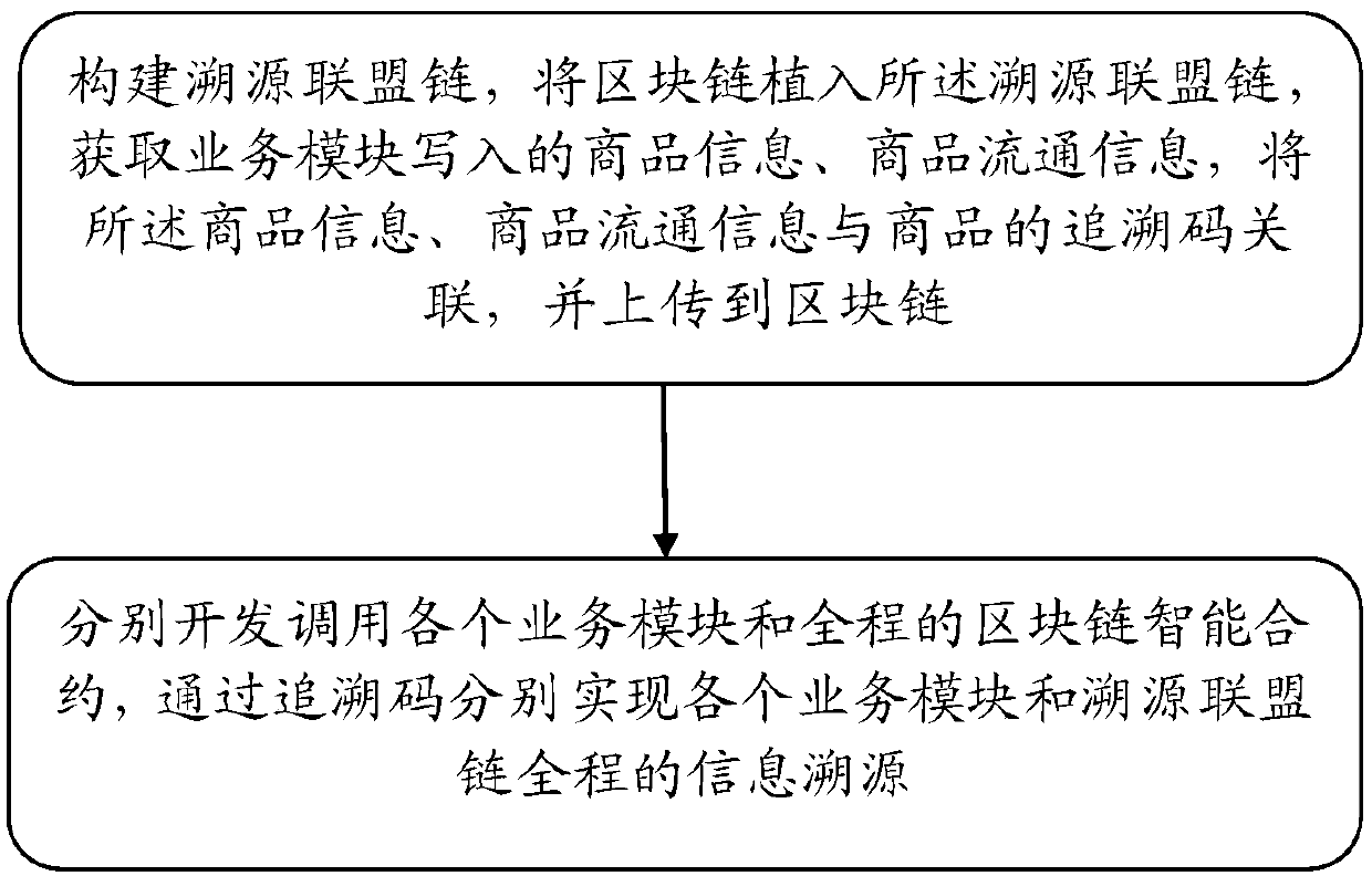 Commodity tracing method and system