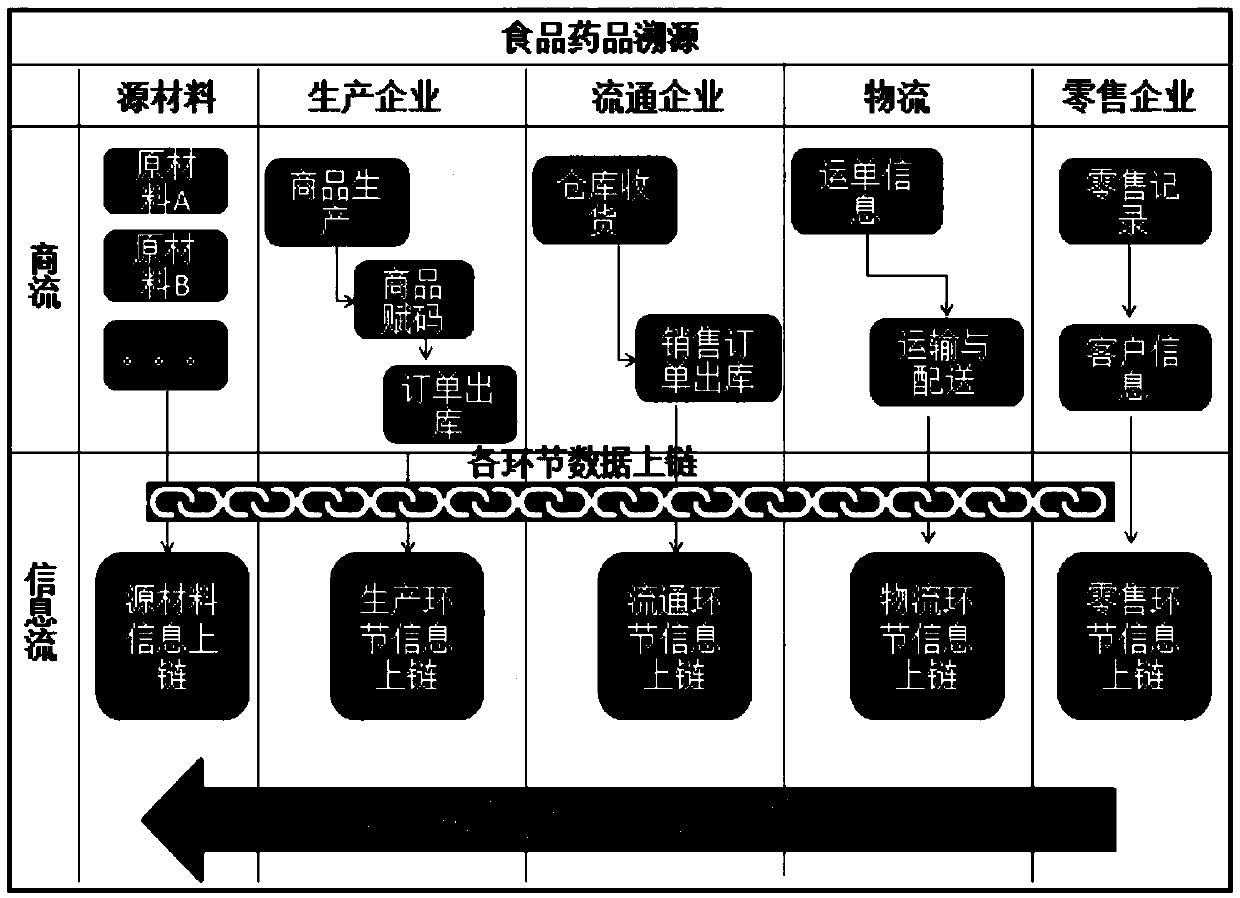 Commodity tracing method and system