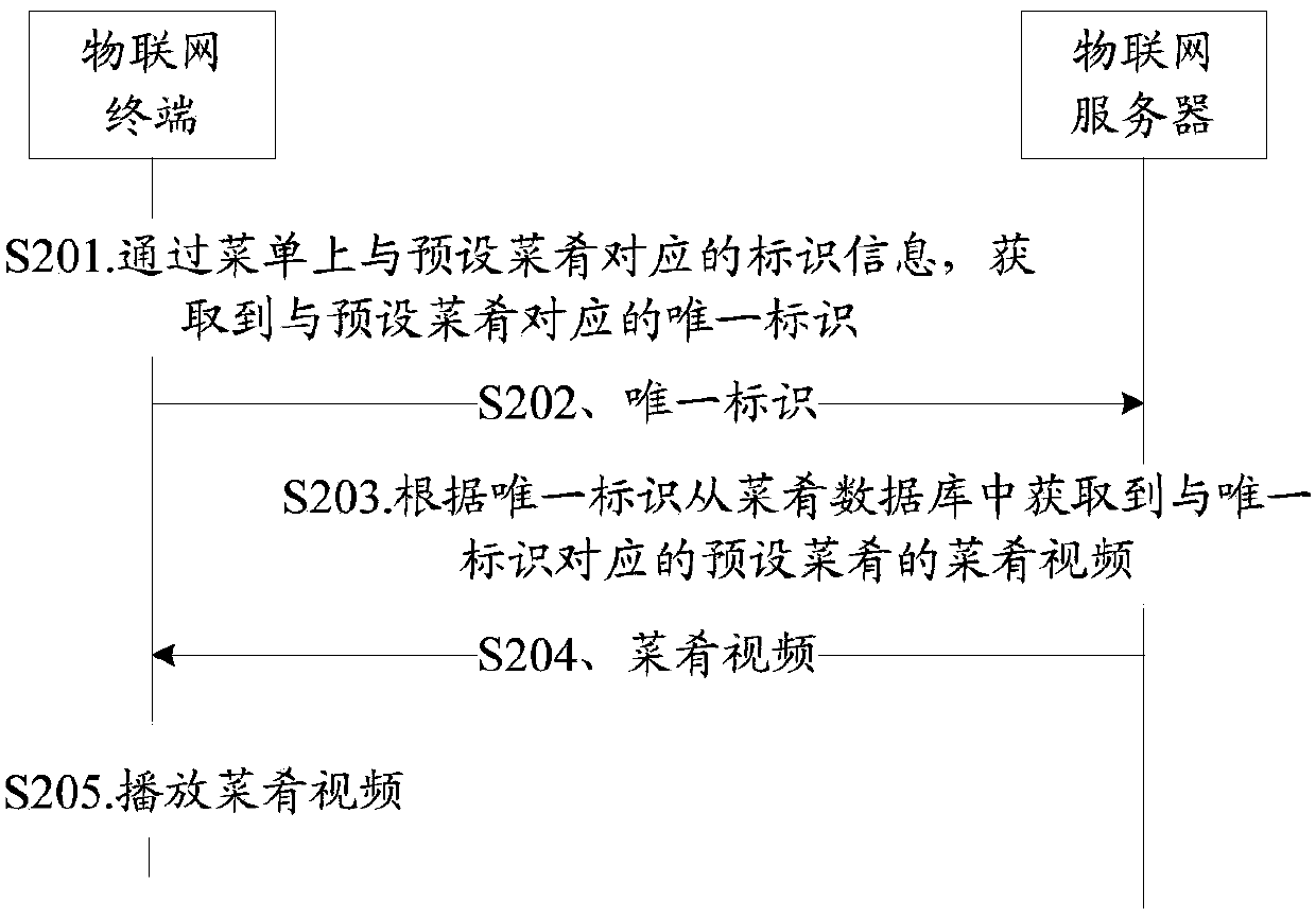 Information view method and related equipment