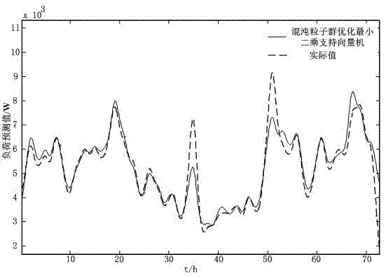 Factory bus load prediction based on similar day and least squares support vector machine