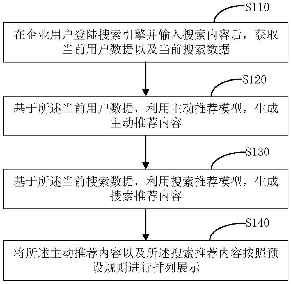 Industrial and enterprise-oriented science and technology service recommendation calculation method, medium and program