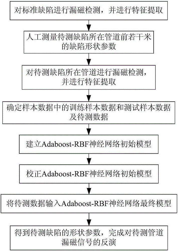 Pipeline defect magnetic flux leakage inversion method based on Adaboost-RBF synergy