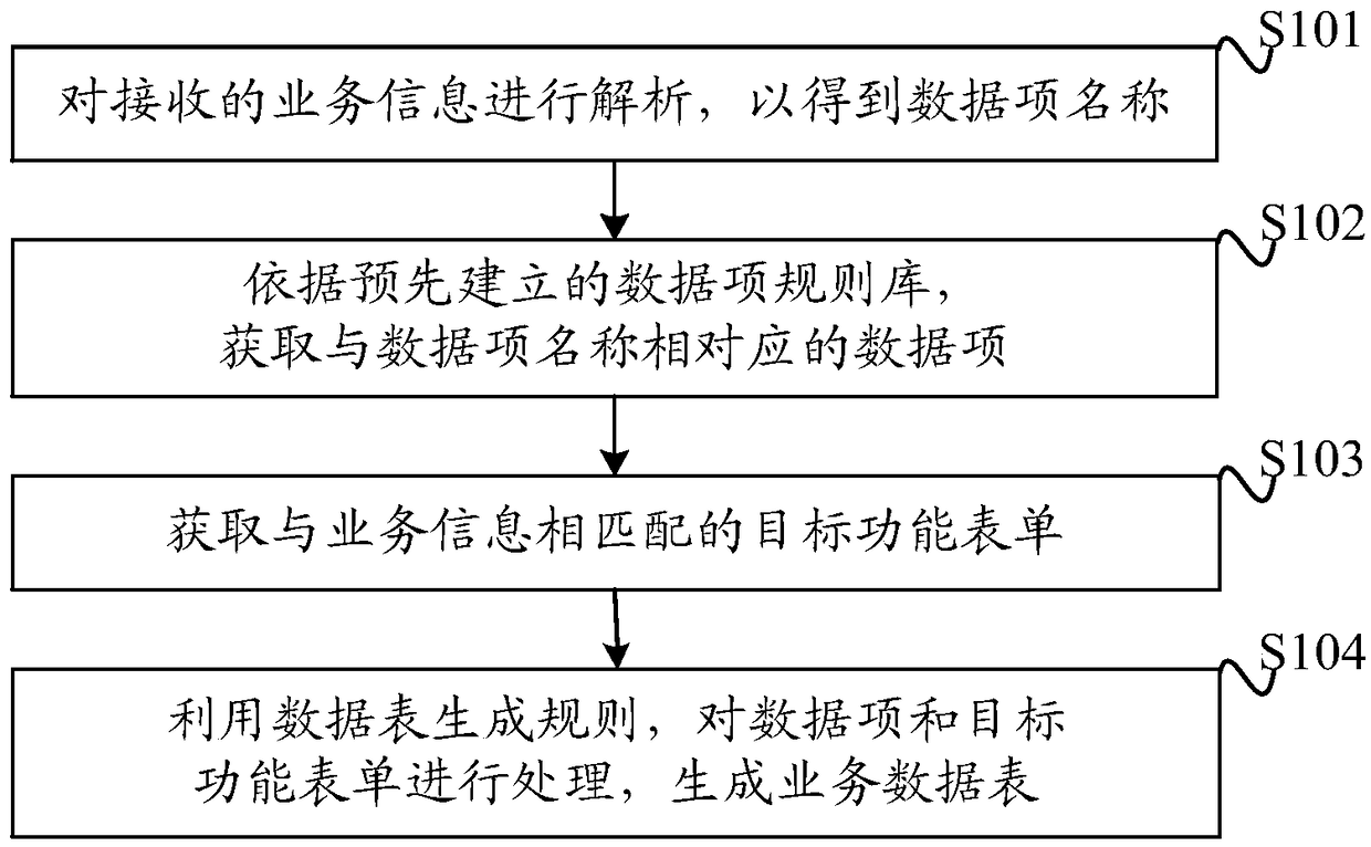 Method, device and computer readable storage medium for generating service data table