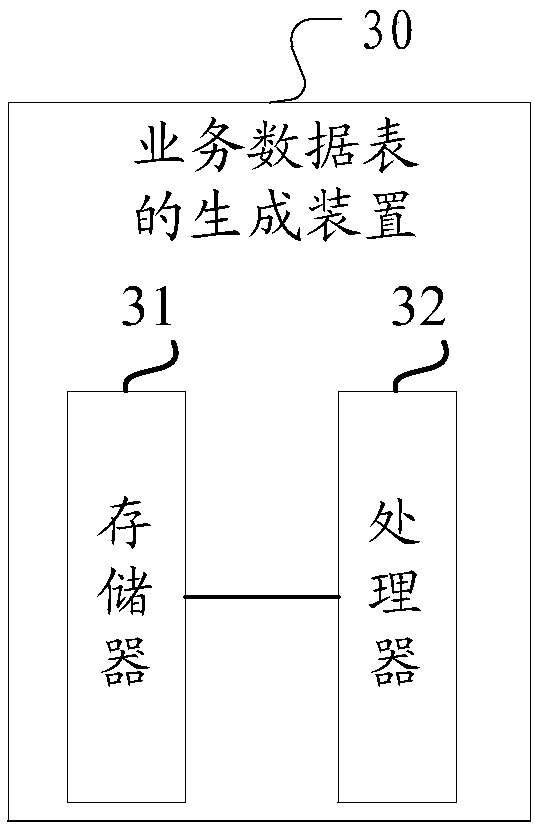 Method, device and computer readable storage medium for generating service data table