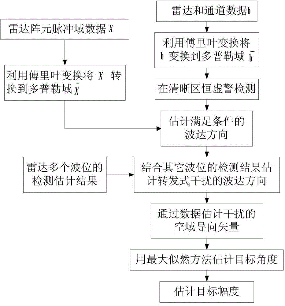 Aircraft radar ground moving target detection method under intensive forwarding type interference environment