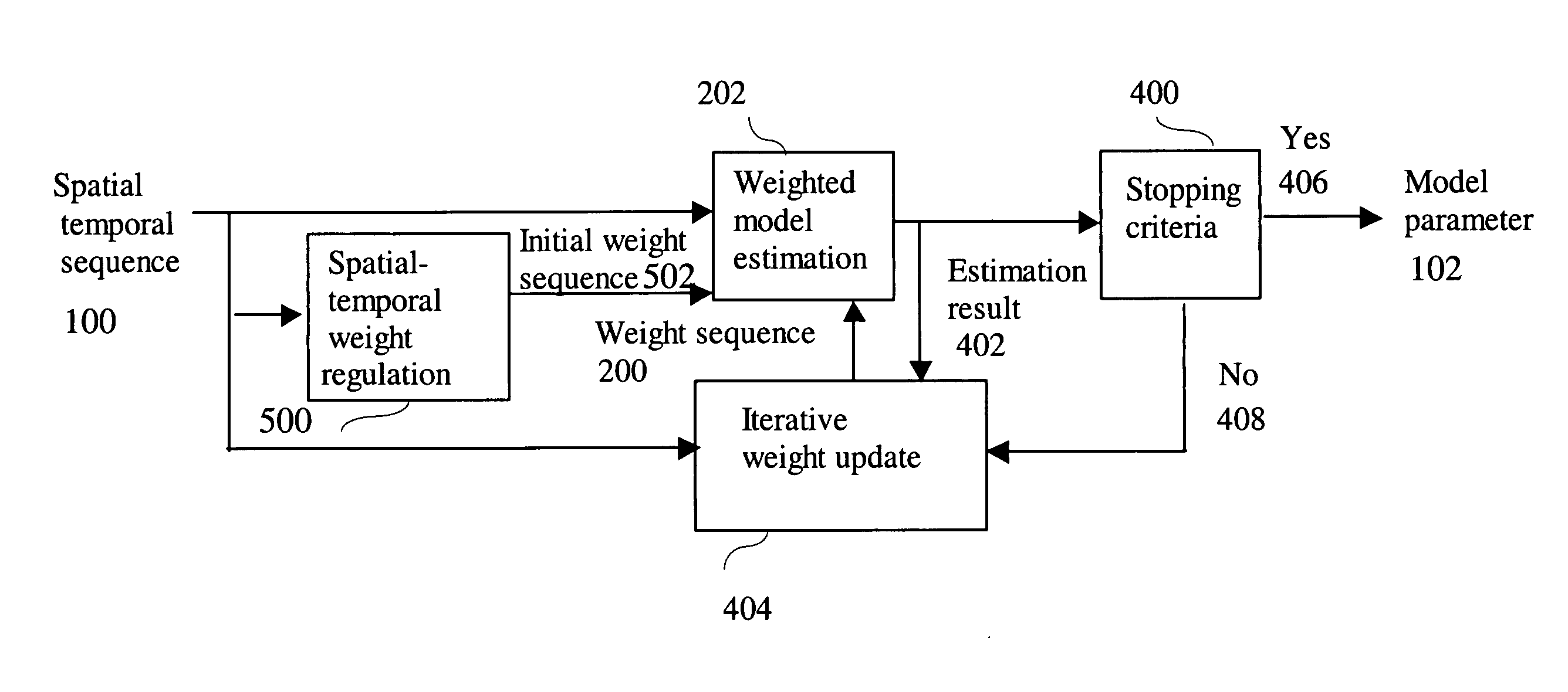 Spatial-temporal regulation method for robust model estimation