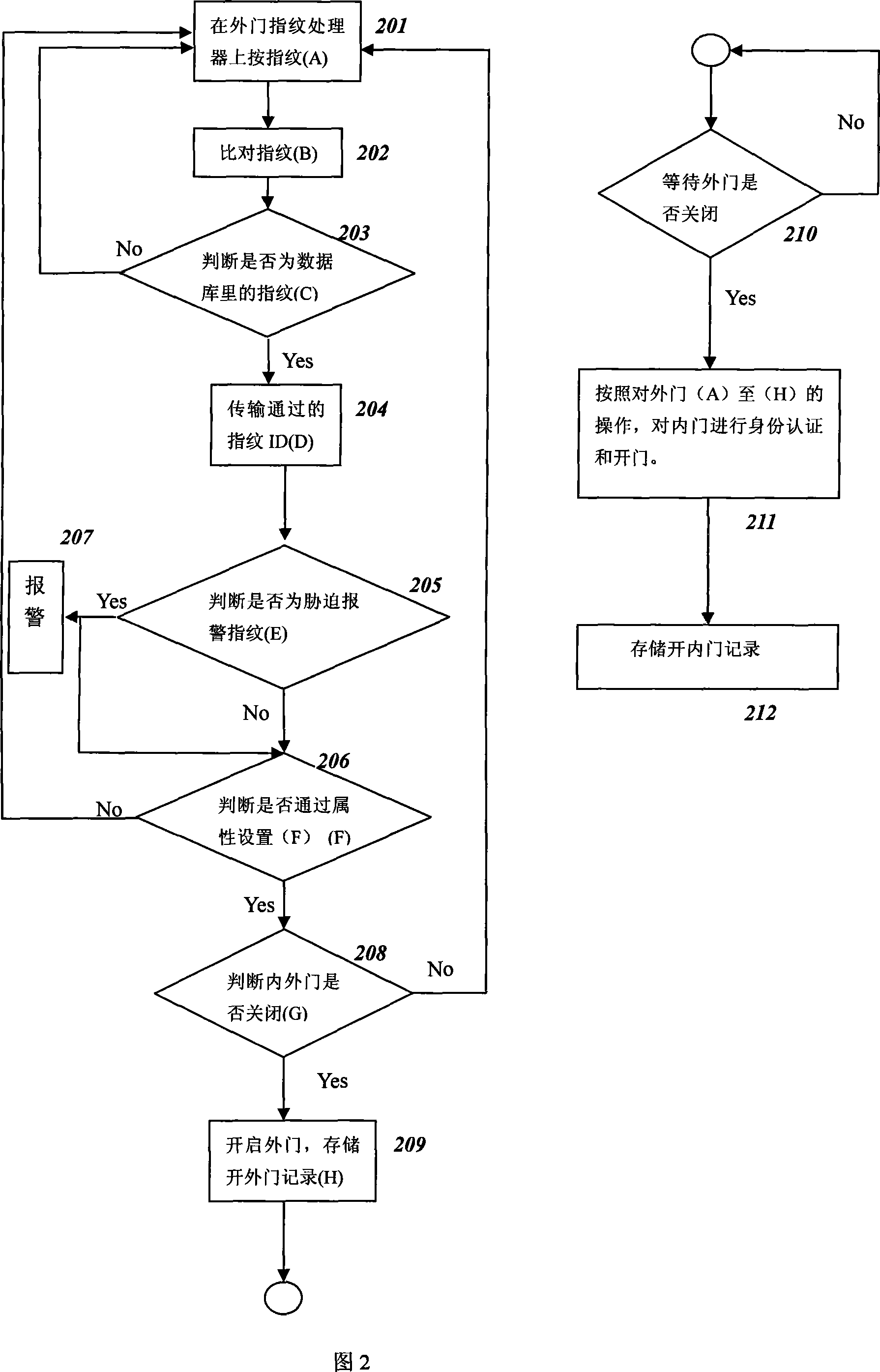 Secondary door access system adopting biological character identification technology and control method