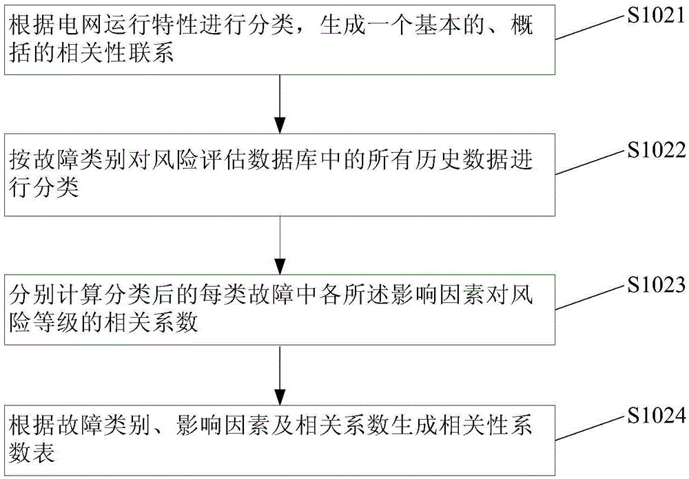 Method and system for evaluating risk grade of operation mode of urban power distribution network