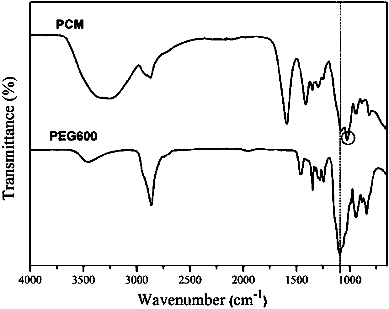 Thermal conductivity enhanced organic composite shaped phase change material and preparation method thereof