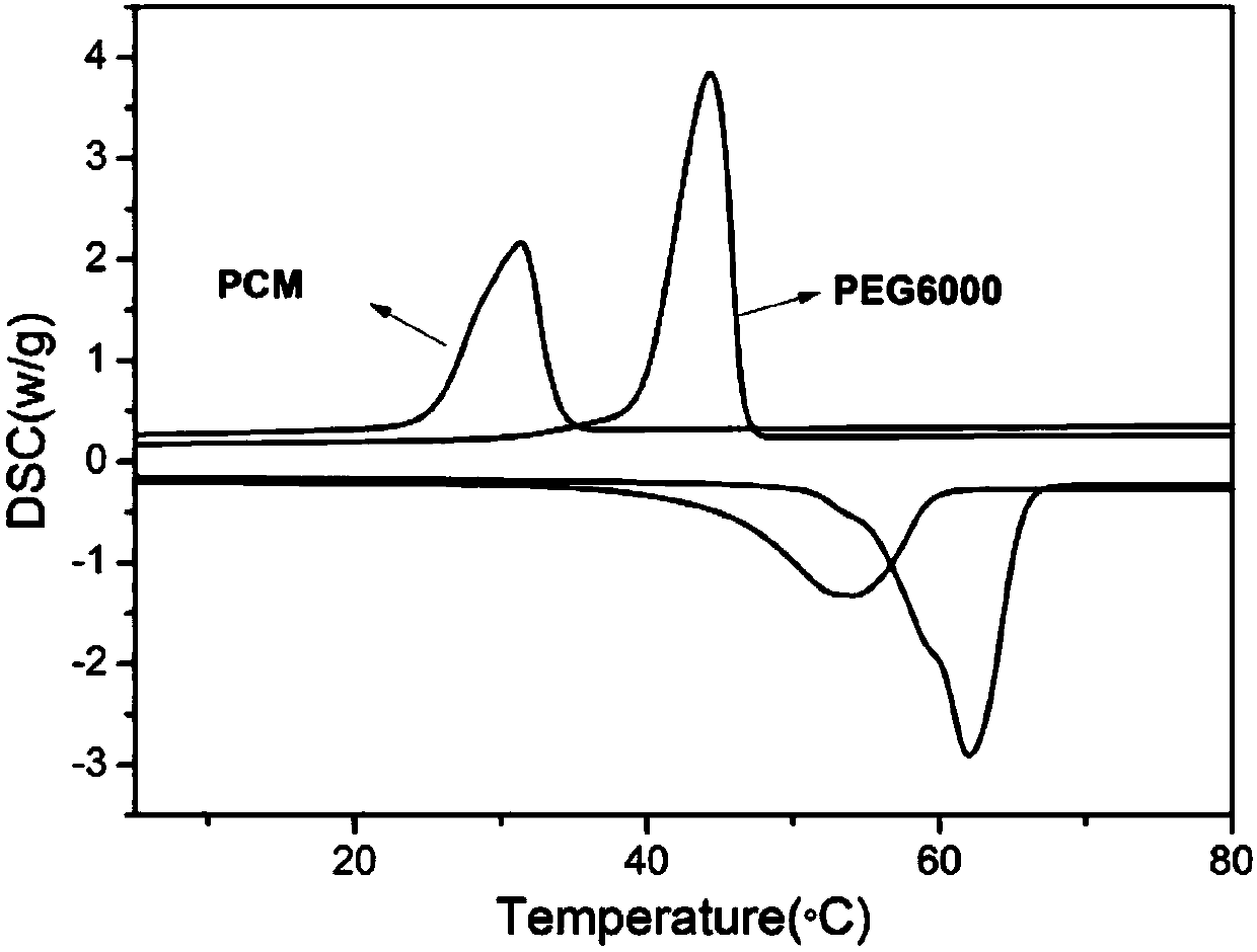 Thermal conductivity enhanced organic composite shaped phase change material and preparation method thereof