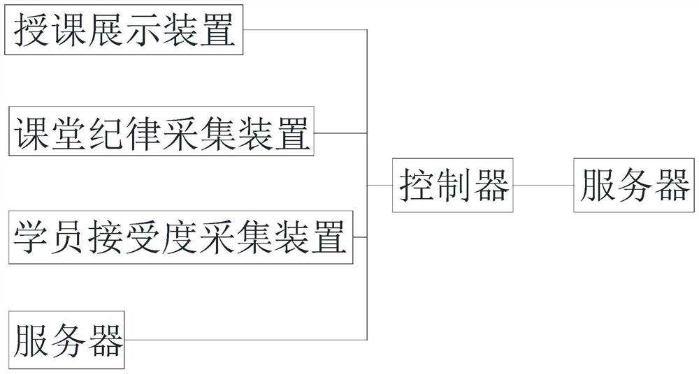 Teaching system based on multi-parameter acquisition