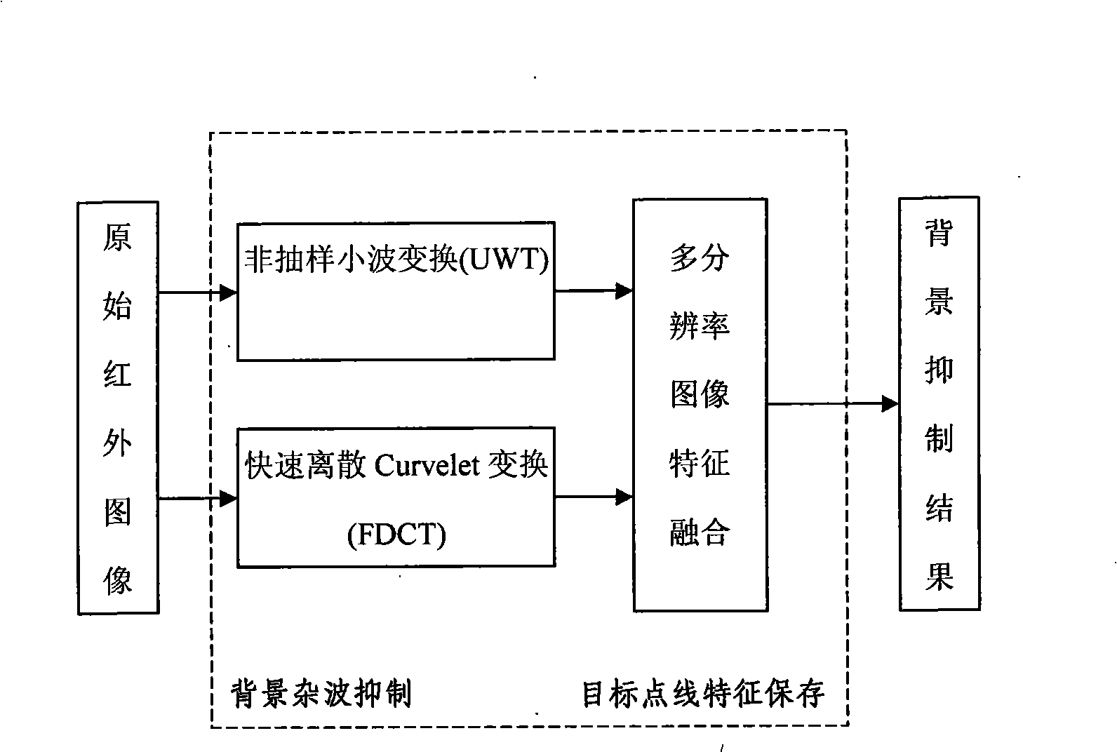 Infrared image background suppression method based on Wavelet and Curvelet conversion