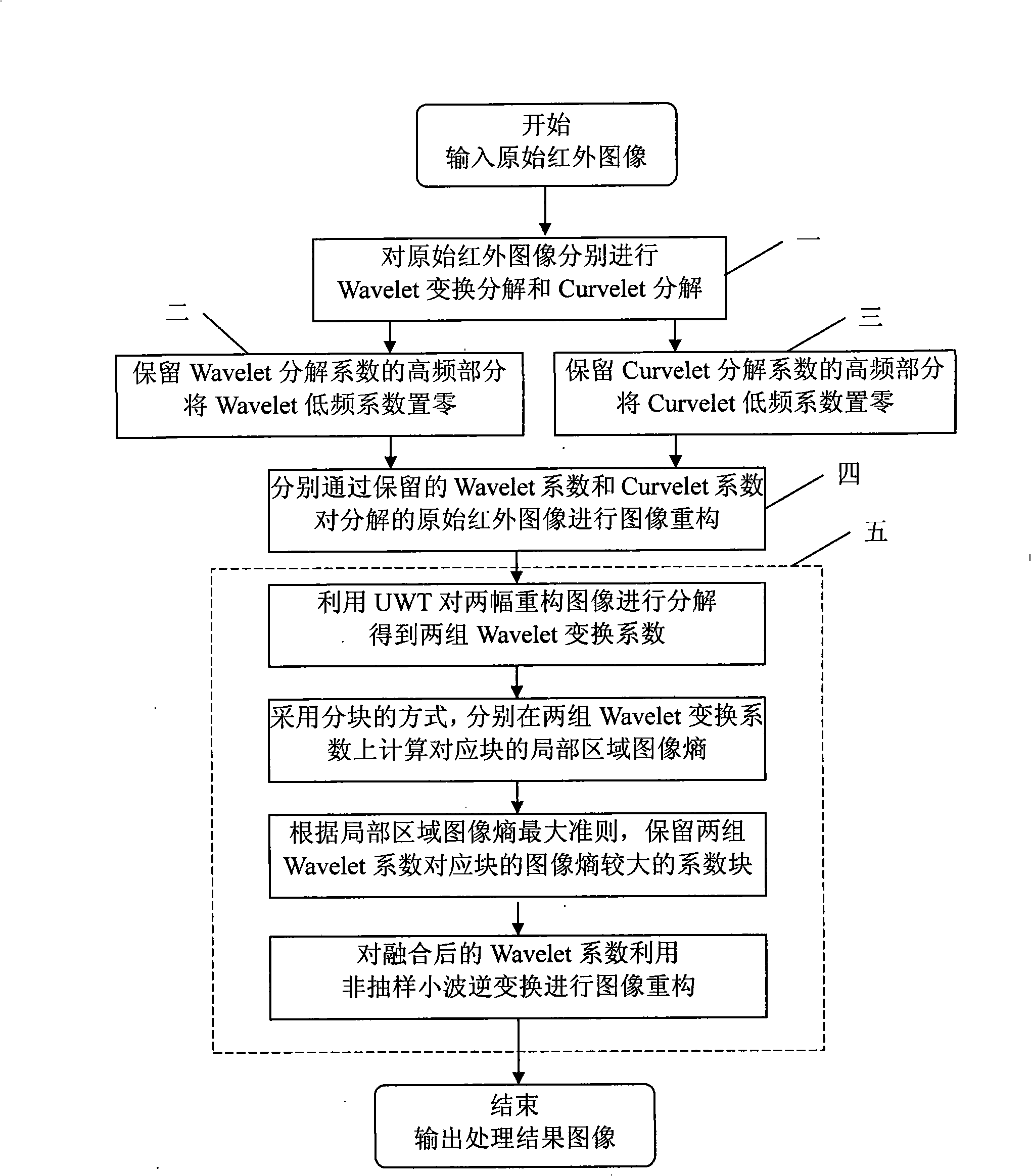 Infrared image background suppression method based on Wavelet and Curvelet conversion