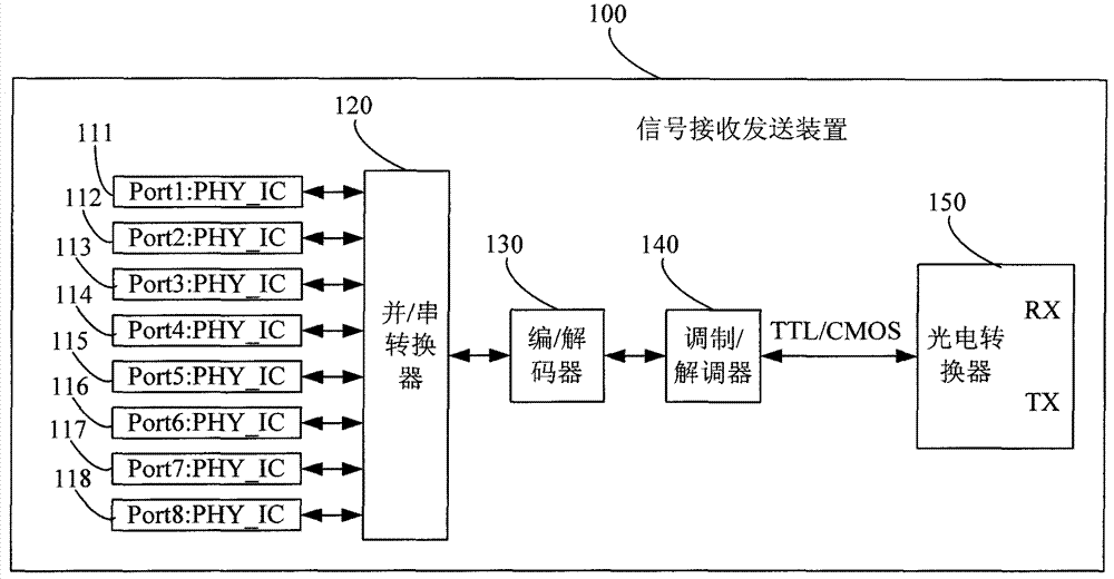 Signal receiving and transmitting device and communication method thereof