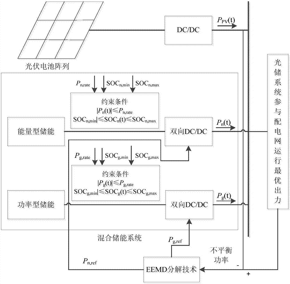 Capacity optimization configuration method for hybrid energy storage system orientating optimization operation of power distribution network